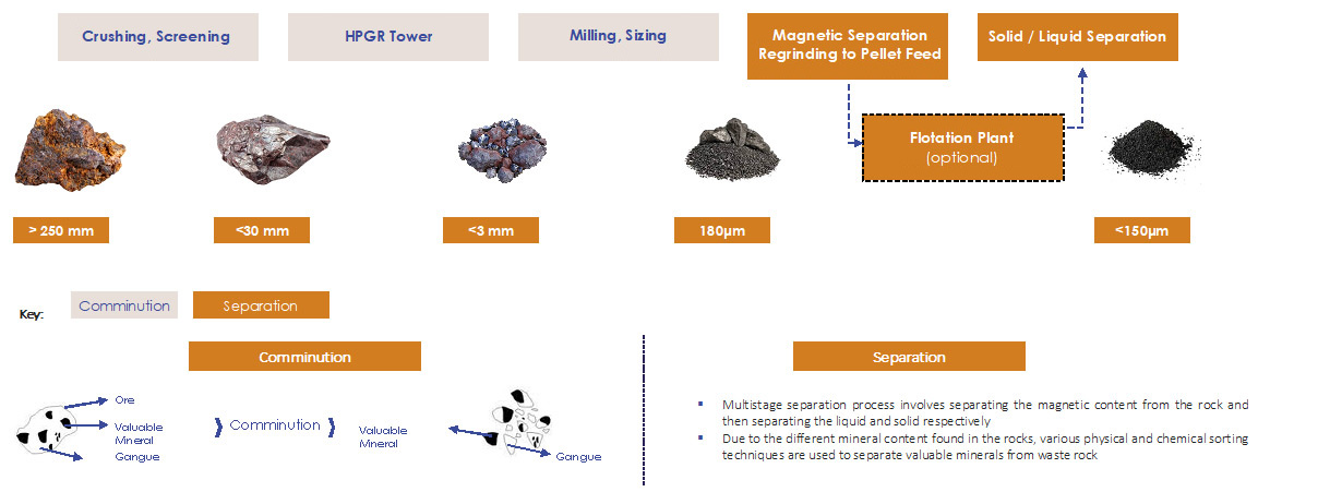 Beneficiation Process